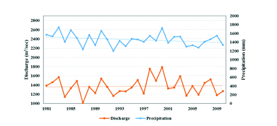 Though precipitation has declined, river discharge has increased slightly. (Source: Khatiwada et al. Data: Department of Hydrology and Meteorology)